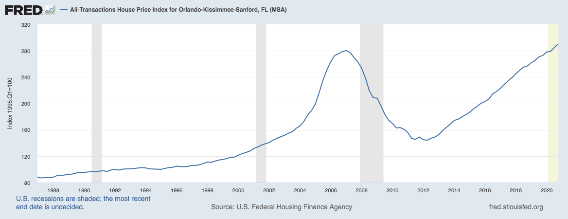 Federal Reserve Historical Chart of Orlando Median House Prices
