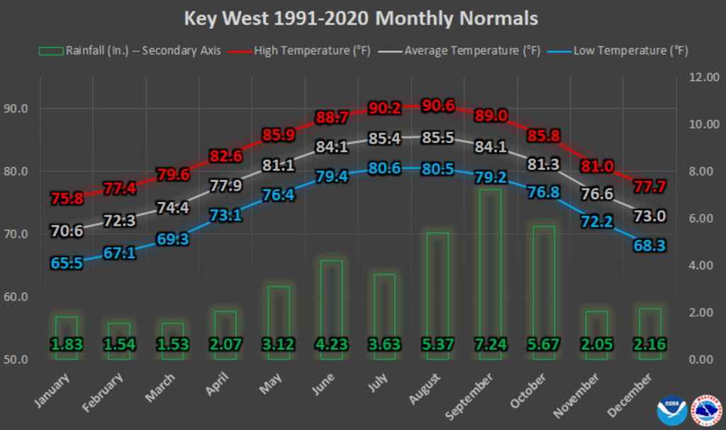 Weather in Key West in October, Fantasy Fest